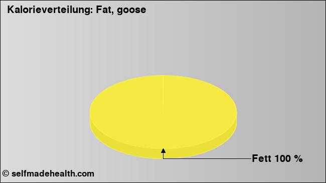Kalorienverteilung: Fat, goose (Grafik, Nährwerte)