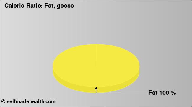 Calorie ratio: Fat, goose (chart, nutrition data)