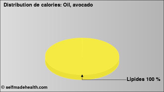 Calories: Oil, avocado (diagramme, valeurs nutritives)