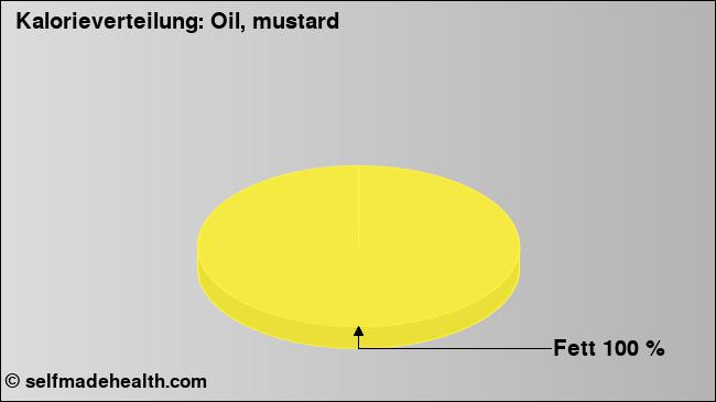 Kalorienverteilung: Oil, mustard (Grafik, Nährwerte)