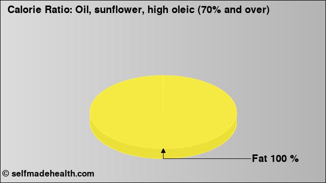 Calorie ratio: Oil, sunflower, high oleic (70% and over) (chart, nutrition data)