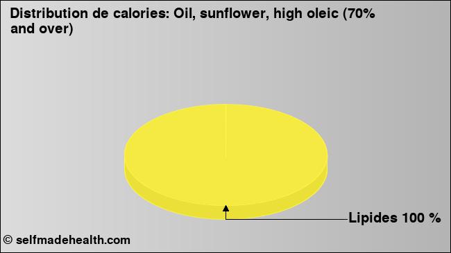 Calories: Oil, sunflower, high oleic (70% and over) (diagramme, valeurs nutritives)