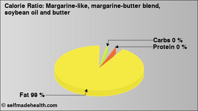 Calorie ratio: Margarine-like, margarine-butter blend, soybean oil and butter (chart, nutrition data)