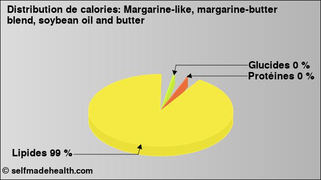 Calories: Margarine-like, margarine-butter blend, soybean oil and butter (diagramme, valeurs nutritives)