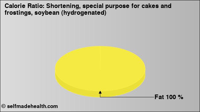 Calorie ratio: Shortening, special purpose for cakes and frostings, soybean (hydrogenated) (chart, nutrition data)