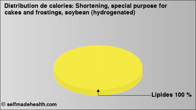 Calories: Shortening, special purpose for cakes and frostings, soybean (hydrogenated) (diagramme, valeurs nutritives)