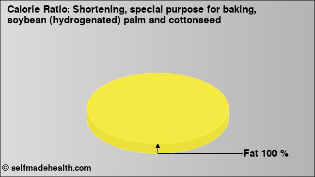 Calorie ratio: Shortening, special purpose for baking, soybean (hydrogenated) palm and cottonseed (chart, nutrition data)