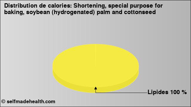 Calories: Shortening, special purpose for baking, soybean (hydrogenated) palm and cottonseed (diagramme, valeurs nutritives)