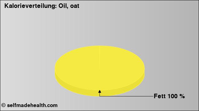 Kalorienverteilung: Oil, oat (Grafik, Nährwerte)