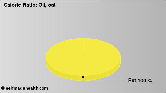 Calorie ratio: Oil, oat (chart, nutrition data)