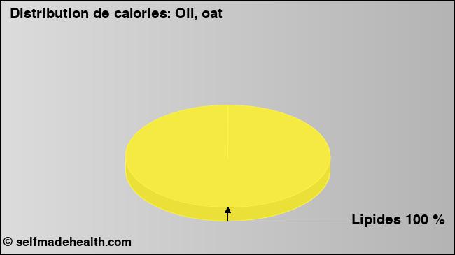 Calories: Oil, oat (diagramme, valeurs nutritives)