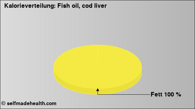 Kalorienverteilung: Fish oil, cod liver (Grafik, Nährwerte)