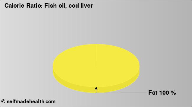 Calorie ratio: Fish oil, cod liver (chart, nutrition data)