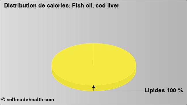 Calories: Fish oil, cod liver (diagramme, valeurs nutritives)