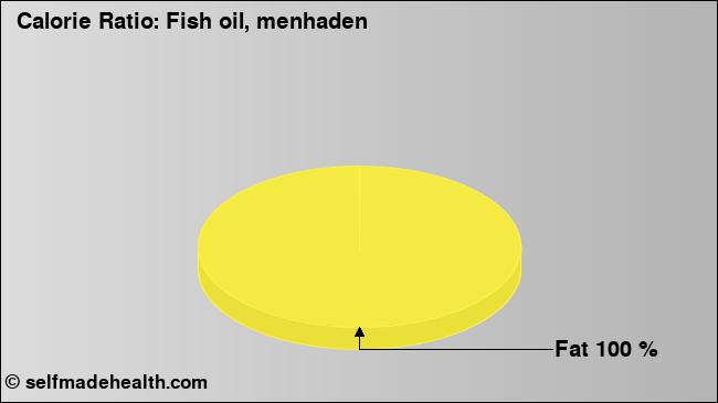 Calorie ratio: Fish oil, menhaden (chart, nutrition data)
