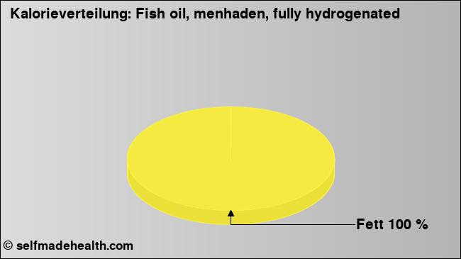 Kalorienverteilung: Fish oil, menhaden, fully hydrogenated (Grafik, Nährwerte)