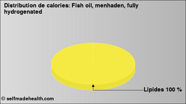 Calories: Fish oil, menhaden, fully hydrogenated (diagramme, valeurs nutritives)