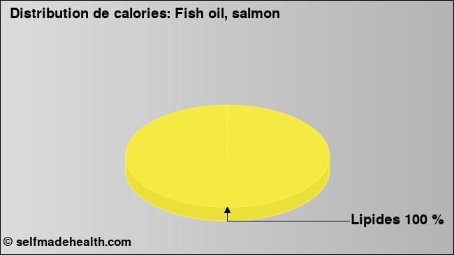 Calories: Fish oil, salmon (diagramme, valeurs nutritives)