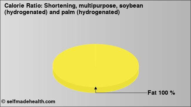 Calorie ratio: Shortening, multipurpose, soybean (hydrogenated) and palm (hydrogenated) (chart, nutrition data)