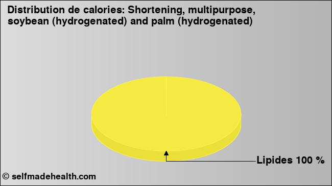 Calories: Shortening, multipurpose, soybean (hydrogenated) and palm (hydrogenated) (diagramme, valeurs nutritives)