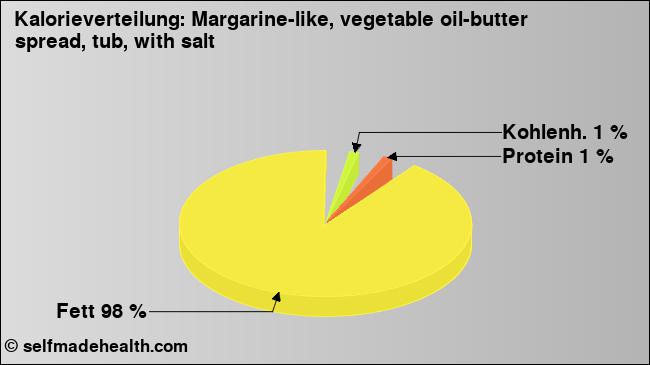 Kalorienverteilung: Margarine-like, vegetable oil-butter spread, tub, with salt (Grafik, Nährwerte)
