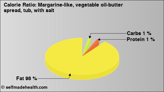 Calorie ratio: Margarine-like, vegetable oil-butter spread, tub, with salt (chart, nutrition data)