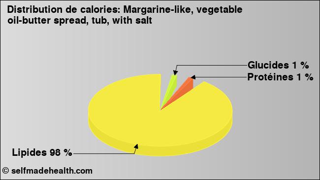 Calories: Margarine-like, vegetable oil-butter spread, tub, with salt (diagramme, valeurs nutritives)