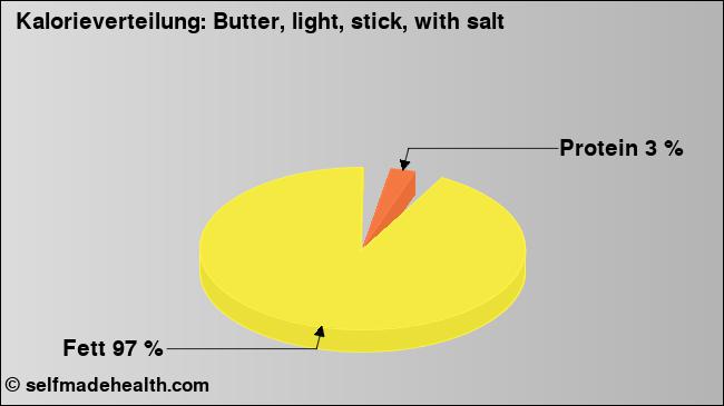 Kalorienverteilung: Butter, light, stick, with salt (Grafik, Nährwerte)