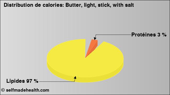 Calories: Butter, light, stick, with salt (diagramme, valeurs nutritives)