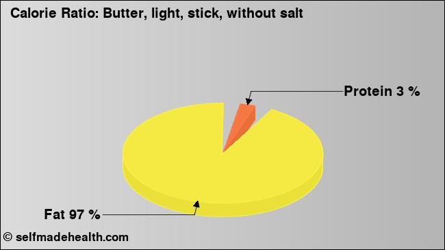Calorie ratio: Butter, light, stick, without salt (chart, nutrition data)