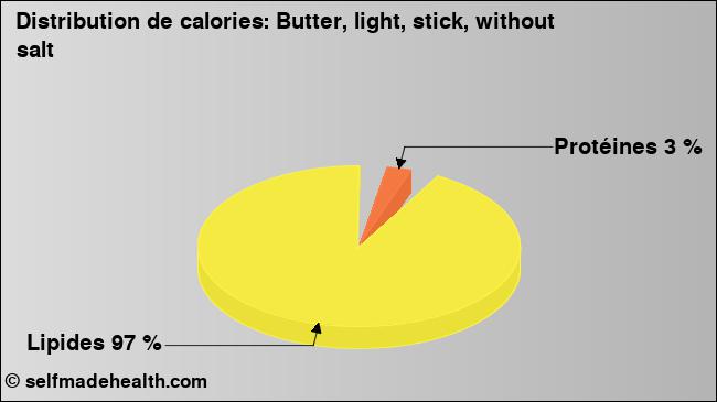 Calories: Butter, light, stick, without salt (diagramme, valeurs nutritives)
