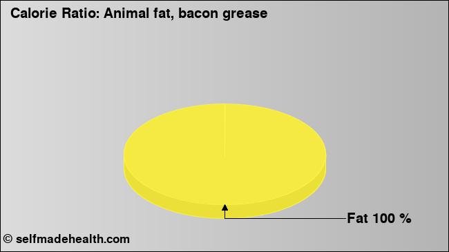 Calorie ratio: Animal fat, bacon grease (chart, nutrition data)