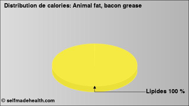 Calories: Animal fat, bacon grease (diagramme, valeurs nutritives)
