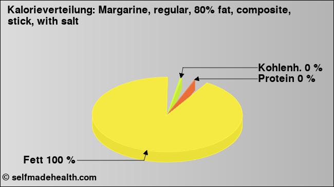 Kalorienverteilung: Margarine, regular, 80% fat, composite, stick, with salt (Grafik, Nährwerte)