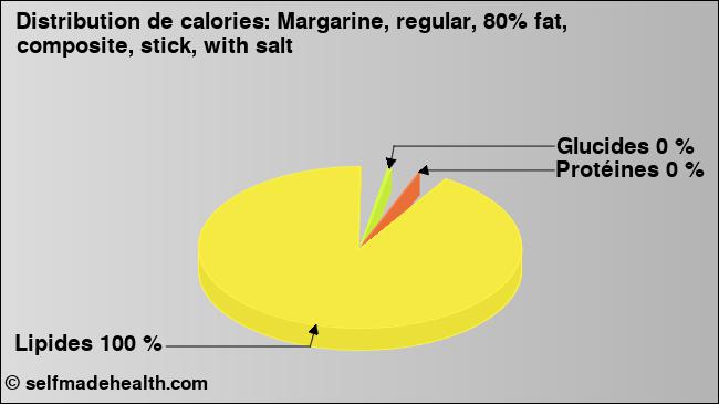 Calories: Margarine, regular, 80% fat, composite, stick, with salt (diagramme, valeurs nutritives)