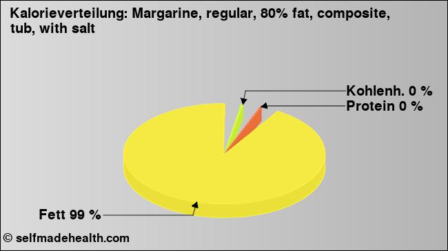 Kalorienverteilung: Margarine, regular, 80% fat, composite, tub, with salt (Grafik, Nährwerte)