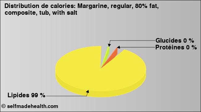 Calories: Margarine, regular, 80% fat, composite, tub, with salt (diagramme, valeurs nutritives)