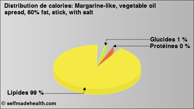 Calories: Margarine-like, vegetable oil spread, 60% fat, stick, with salt (diagramme, valeurs nutritives)