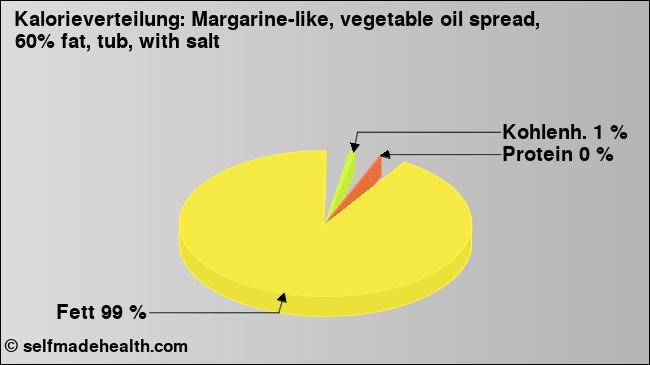 Kalorienverteilung: Margarine-like, vegetable oil spread, 60% fat, tub, with salt (Grafik, Nährwerte)