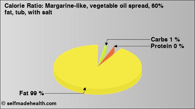 Calorie ratio: Margarine-like, vegetable oil spread, 60% fat, tub, with salt (chart, nutrition data)