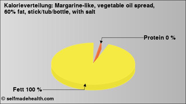 Kalorienverteilung: Margarine-like, vegetable oil spread, 60% fat, stick/tub/bottle, with salt (Grafik, Nährwerte)
