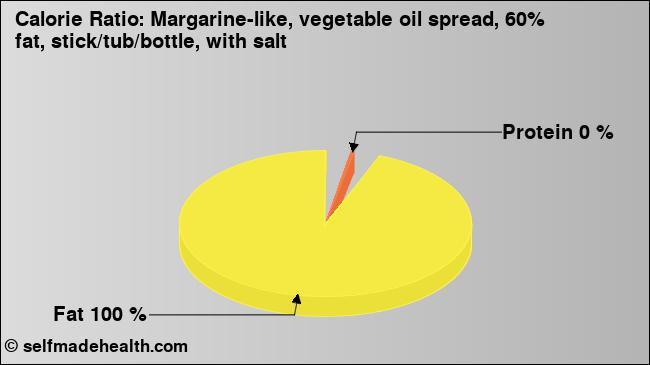 Calorie ratio: Margarine-like, vegetable oil spread, 60% fat, stick/tub/bottle, with salt (chart, nutrition data)