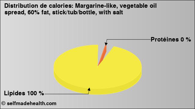 Calories: Margarine-like, vegetable oil spread, 60% fat, stick/tub/bottle, with salt (diagramme, valeurs nutritives)