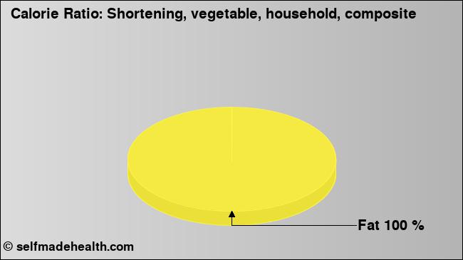 Calorie ratio: Shortening, vegetable, household, composite (chart, nutrition data)