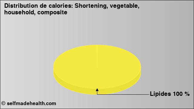 Calories: Shortening, vegetable, household, composite (diagramme, valeurs nutritives)