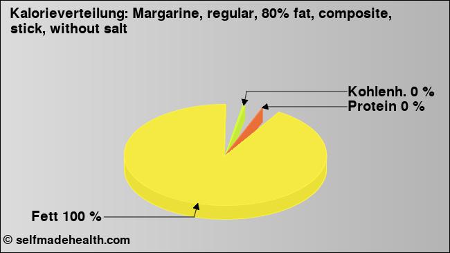 Kalorienverteilung: Margarine, regular, 80% fat, composite, stick, without salt (Grafik, Nährwerte)