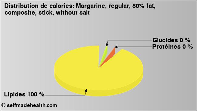 Calories: Margarine, regular, 80% fat, composite, stick, without salt (diagramme, valeurs nutritives)