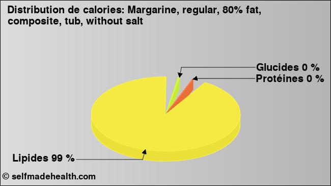 Calories: Margarine, regular, 80% fat, composite, tub, without salt (diagramme, valeurs nutritives)