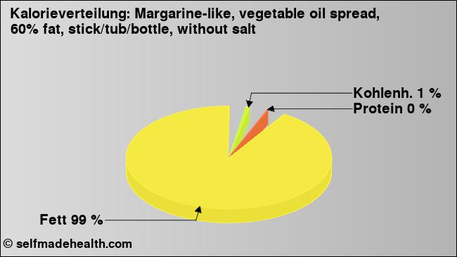 Kalorienverteilung: Margarine-like, vegetable oil spread, 60% fat, stick/tub/bottle, without salt (Grafik, Nährwerte)