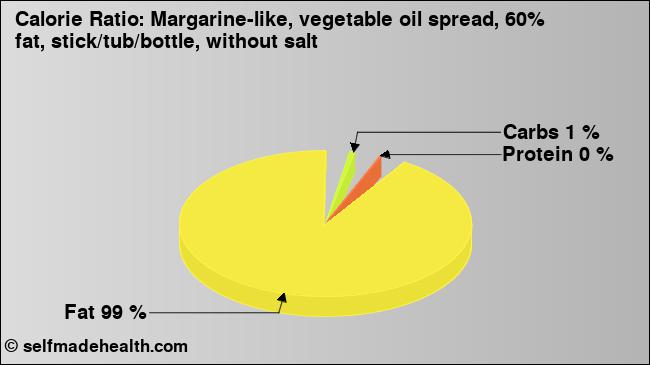 Calorie ratio: Margarine-like, vegetable oil spread, 60% fat, stick/tub/bottle, without salt (chart, nutrition data)